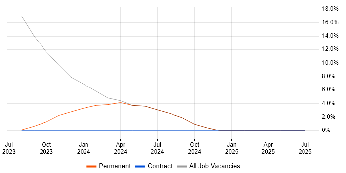 Job vacancy trend for Actionable Insight in Greenford