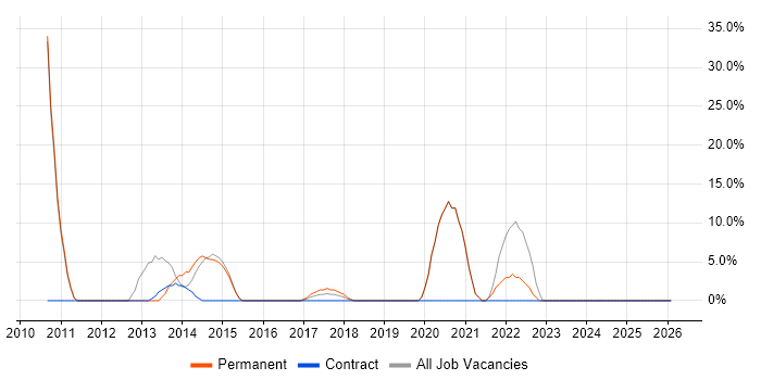 Algorithms job vacancy trend in Greenford