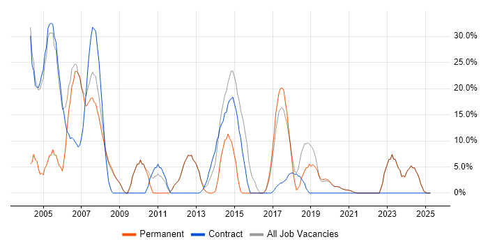 Job vacancy trend for Analyst in Greenford