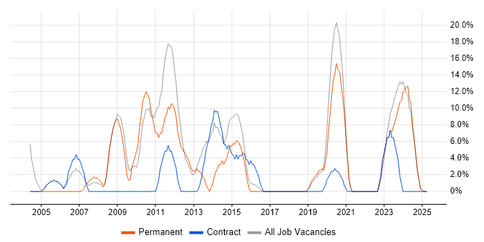 Job vacancy trend for Analytical Skills in Greenford