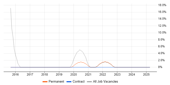 Job vacancy trend for Ansible in Greenford Job vacancy trend for Ansible in Greenford