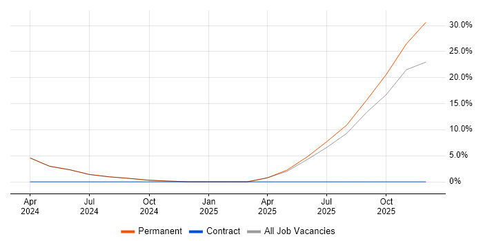 AI job vacancy trend in Greenford