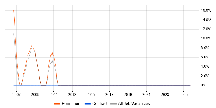 Banking job vacancy trend in Greenford