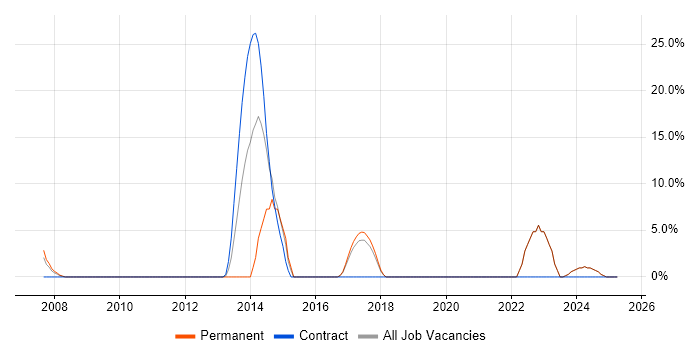Job vacancy trend for Bash in Greenford Job vacancy trend for Bash in Greenford