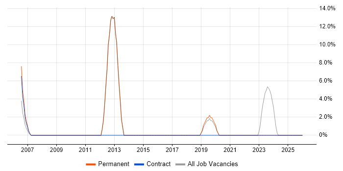 Budget Management job vacancy trend in Greenford