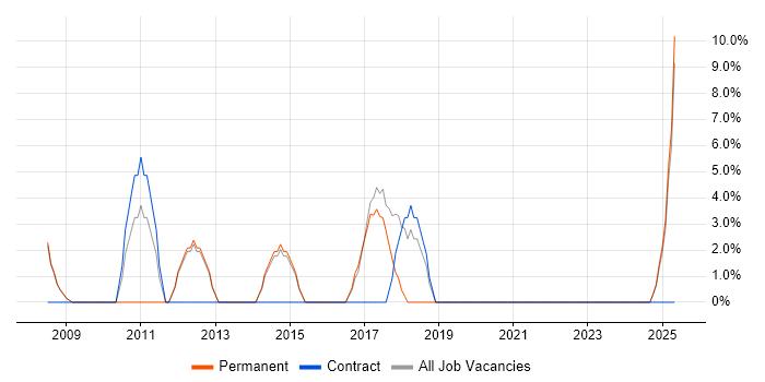 Job vacancy trend for Business Analysis in Greenford
