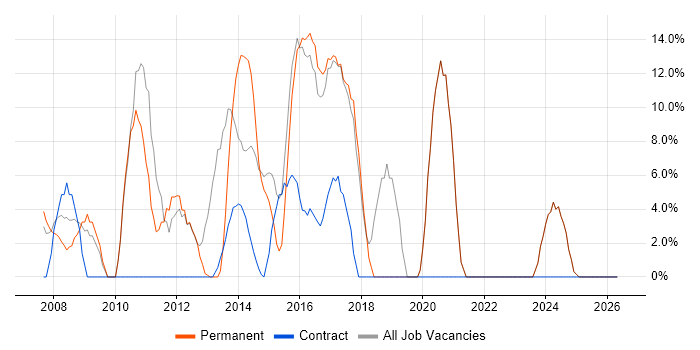 C++ job vacancy trend in Greenford