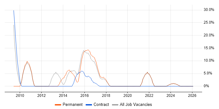 C job vacancy trend in Greenford