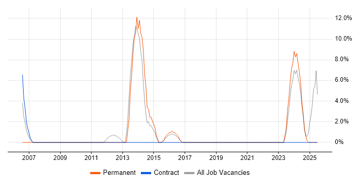 Job vacancy trend for CCNP in Greenford