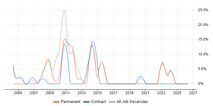 Change Management job vacancy trend in Greenford