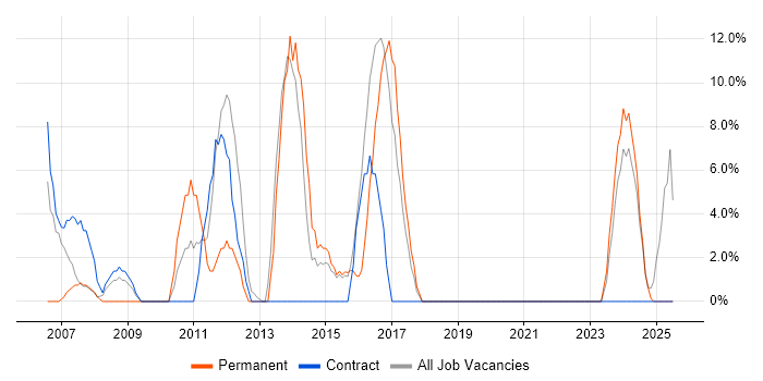 Job vacancy trend for Cisco Certification in Greenford