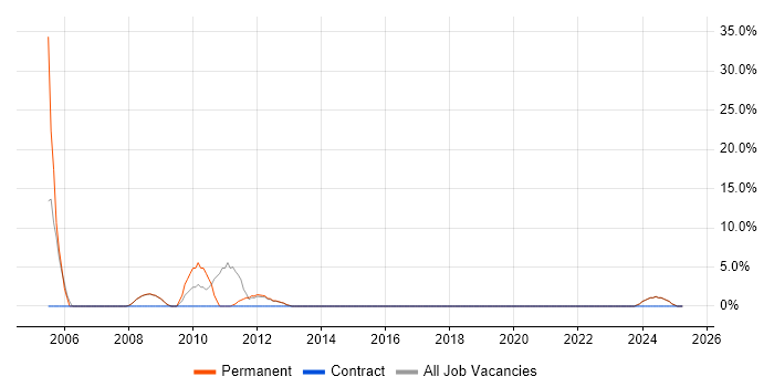 Job vacancy trend for Computer Science Degree in Greenford
