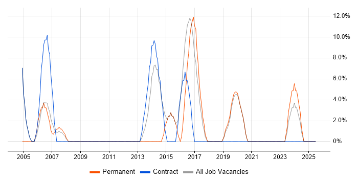 Job vacancy trend for Continuous Improvement in Greenford