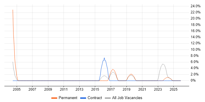CRM job vacancy trend in Greenford