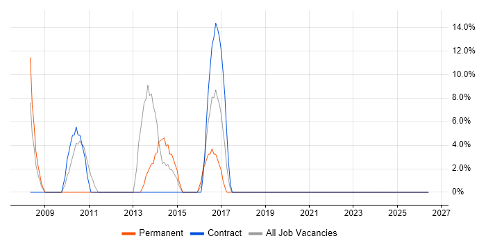 C# Developer job vacancy trend in Greenford