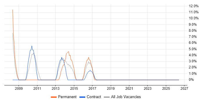 C# .NET Developer job vacancy trend in Greenford