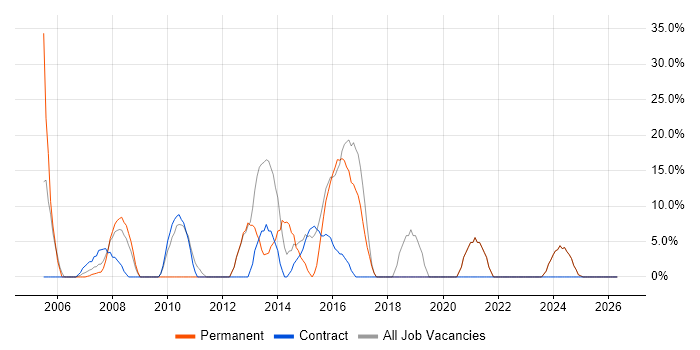 C# job vacancy trend in Greenford