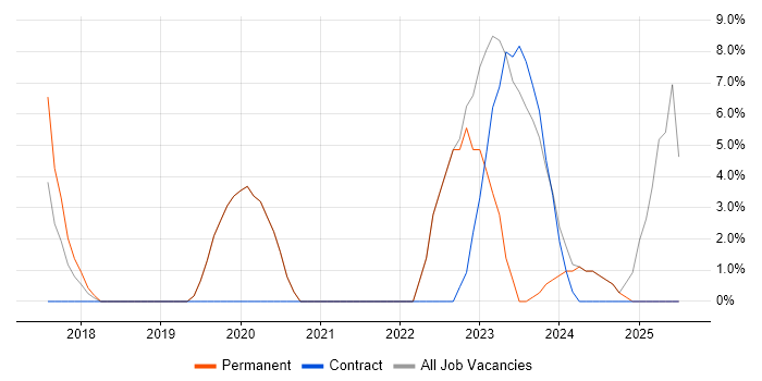 Job vacancy trend for Cybersecurity in Greenford