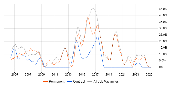 Job vacancy trend for Degree in Greenford