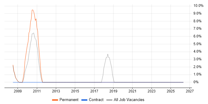 Dell job vacancy trend in Greenford