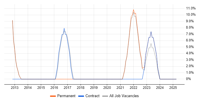 Job vacancy trend for DevOps in Greenford Job vacancy trend for DevOps in Greenford
