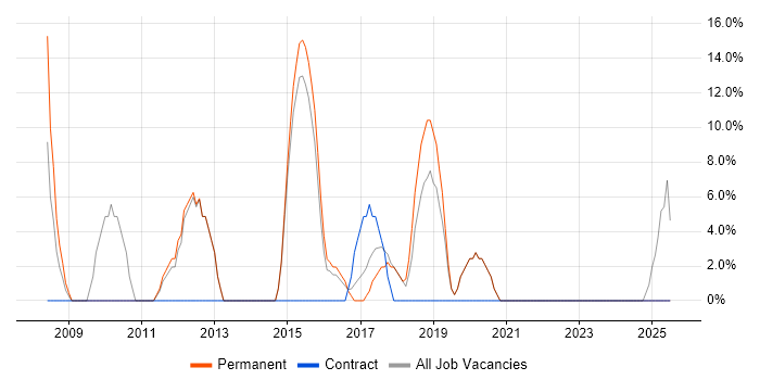 Job vacancy trend for DHCP in Greenford