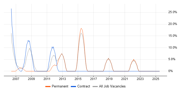 Job vacancy trend for Disaster Recovery in Greenford
