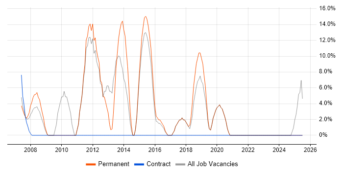 Job vacancy trend for DNS in Greenford