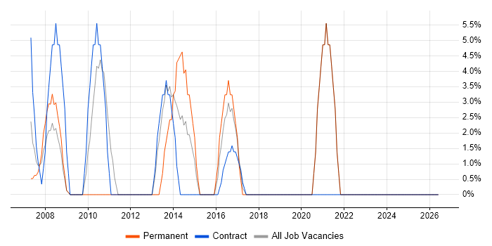 .NET Developer job vacancy trend in Greenford