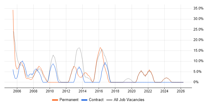 .NET job vacancy trend in Greenford