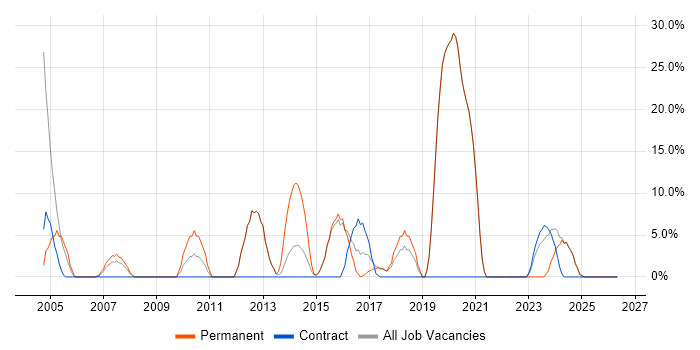 Electronics job vacancy trend in Greenford