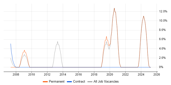 Job vacancy trend for Embedded Engineer in Greenford