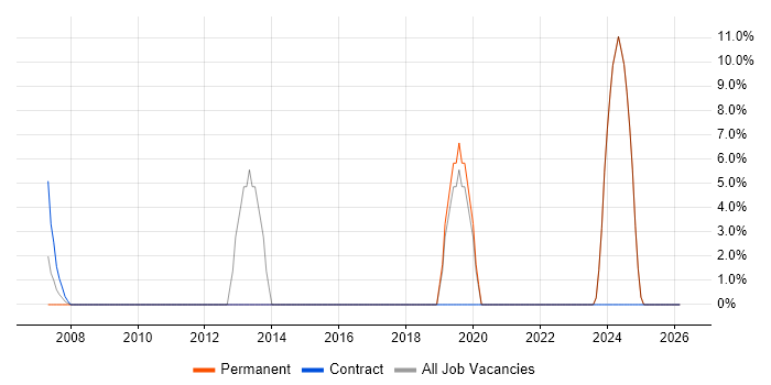 Embedded Software Engineer job vacancy trend in Greenford
