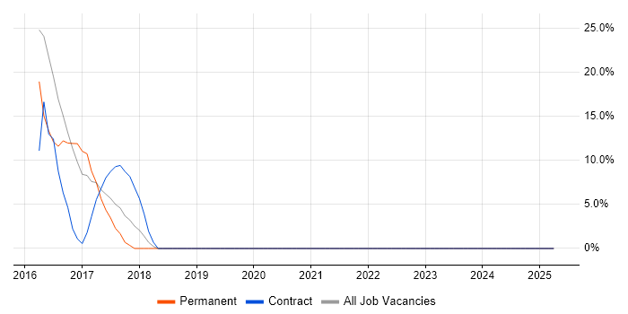 Job vacancy trend for Embedded Systems in Greenford