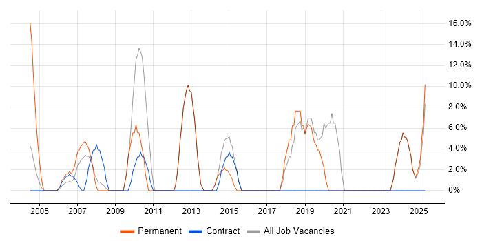 Job vacancy trend for ERP in Greenford