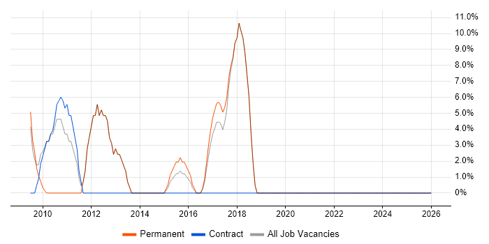 FMCG job vacancy trend in Greenford