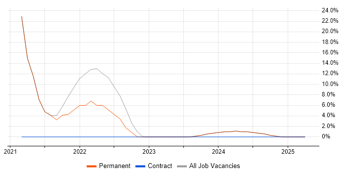 Job vacancy trend for GCP in Greenford