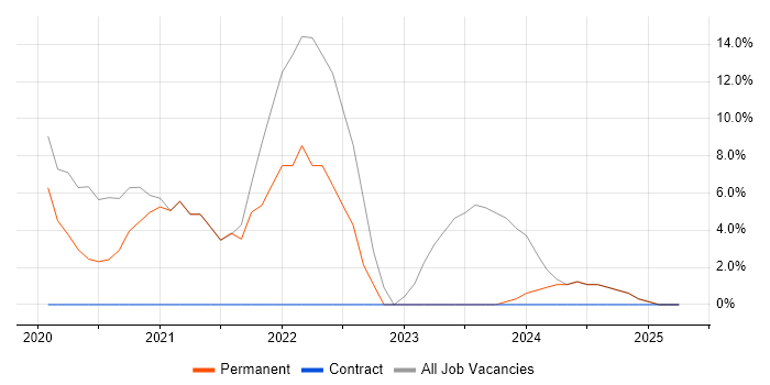 Job vacancy trend for Google in Greenford Job vacancy trend for Google in Greenford