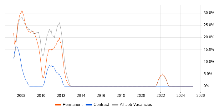 Job vacancy trend for High Availability in Greenford