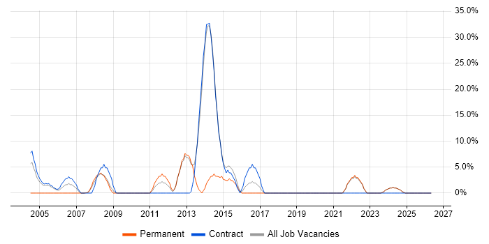 HTML job vacancy trend in Greenford