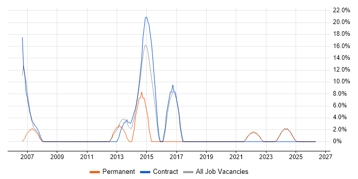 IIS job vacancy trend in Greenford