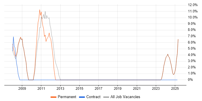 Job vacancy trend for Influencing Skills in Greenford
