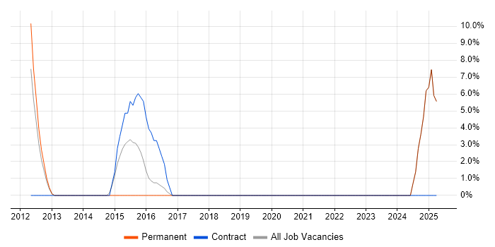 Job vacancy trend for Information Security in Greenford