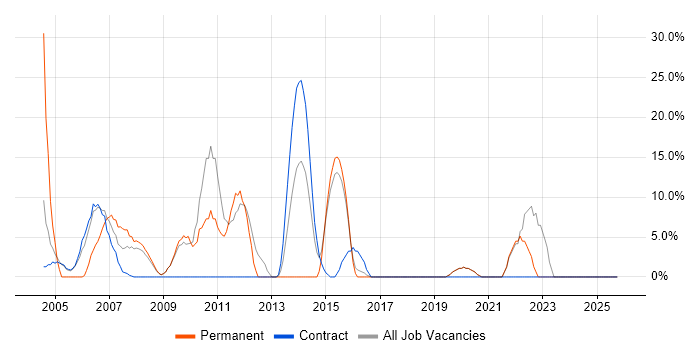 Internet job vacancy trend in Greenford