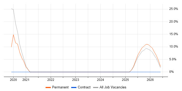 IoT job vacancy trend in Greenford
