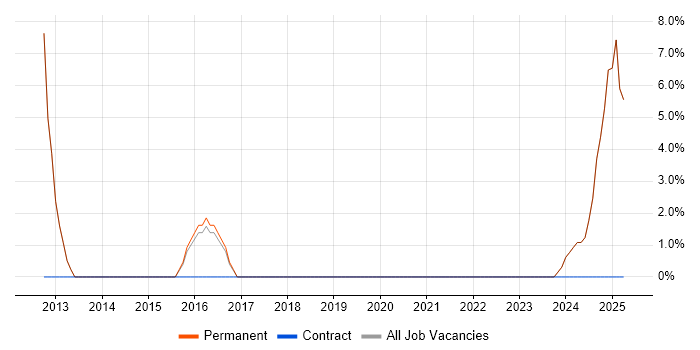 Job vacancy trend for ISO/IEC 27001 in Greenford