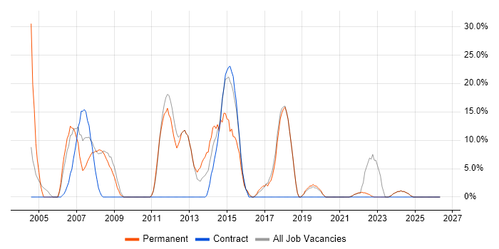 ITIL job vacancy trend in Greenford