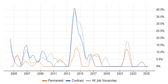 Job vacancy trend for Java in Greenford Job vacancy trend for Java in Greenford