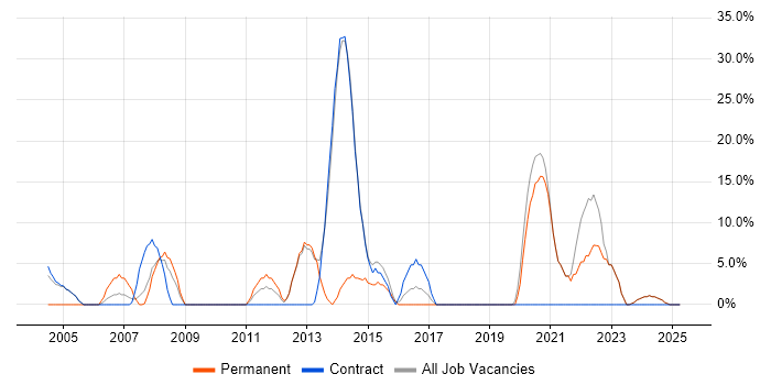 Job vacancy trend for JavaScript in Greenford Job vacancy trend for JavaScript in Greenford