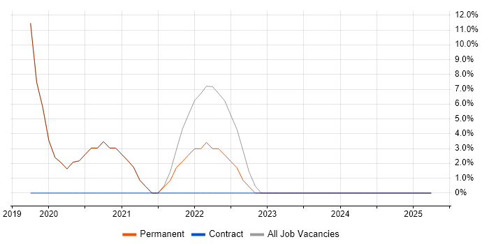Job vacancy trend for JIRA in Greenford